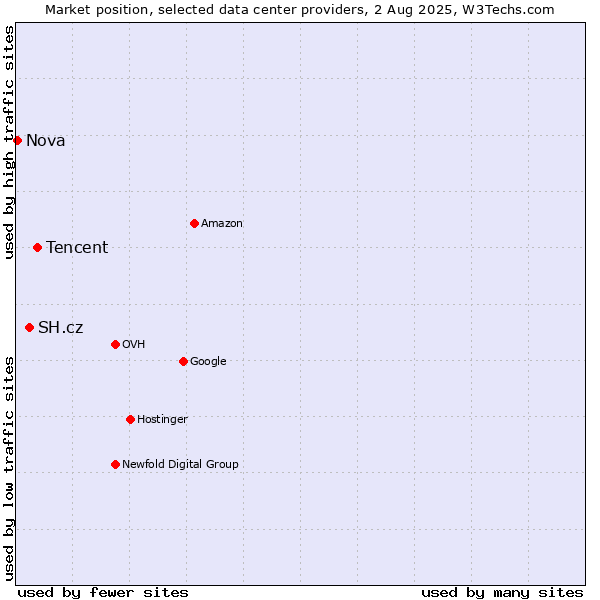 Market position of Tencent vs. SH.cz vs. Nova