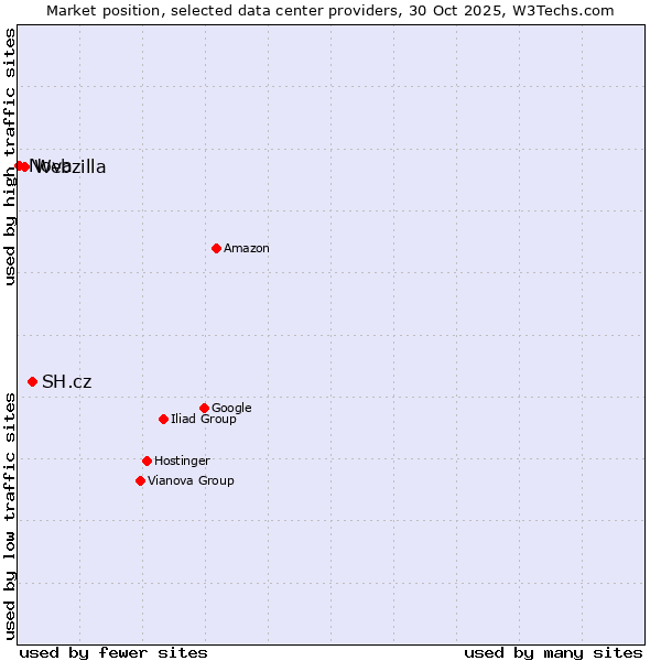 Market position of SH.cz vs. Webzilla vs. Nova