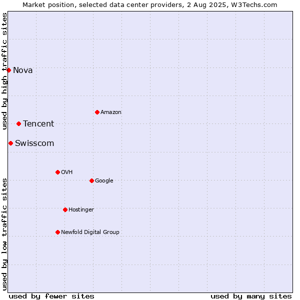 Market position of Tencent vs. Swisscom vs. Nova