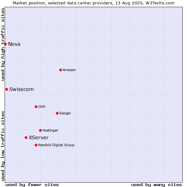 Market position of XServer vs. Swisscom vs. Nova