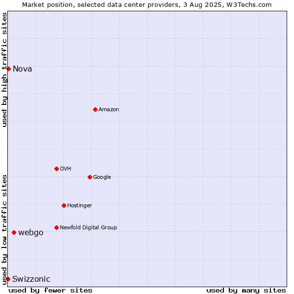 Market position of webgo vs. Nova vs. Swizzonic