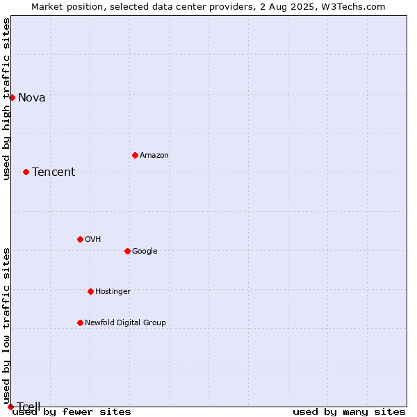 Market position of Tencent vs. Nova vs. Tcell