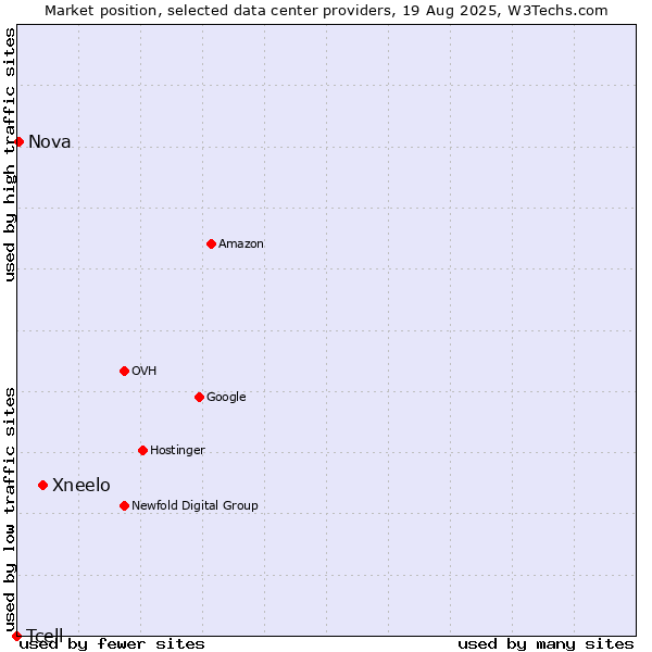 Market position of Xneelo vs. Nova vs. Tcell