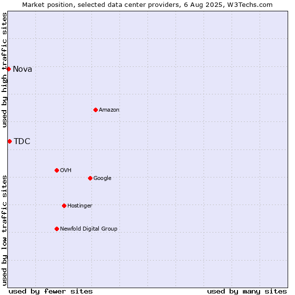 Market position of TDC vs. Nova