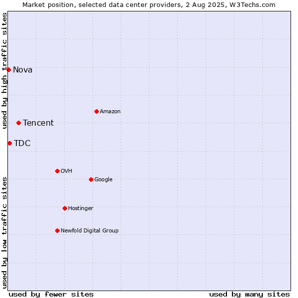 Market position of Tencent vs. TDC vs. Nova