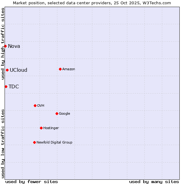 Market position of UCloud vs. TDC vs. Nova