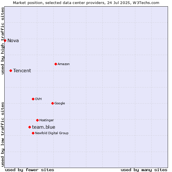 Market position of team.blue vs. Tencent vs. Nova