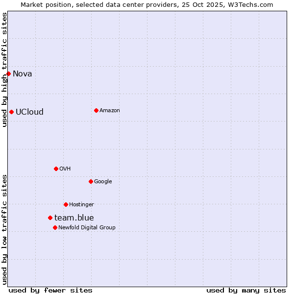 Market position of team.blue vs. UCloud vs. Nova