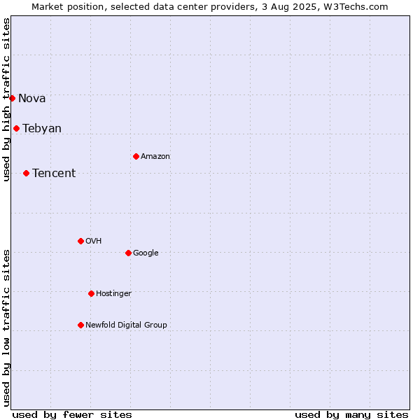 Market position of Tencent vs. Tebyan vs. Nova