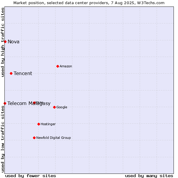 Market position of Tencent vs. Nova vs. Telecom Malagasy