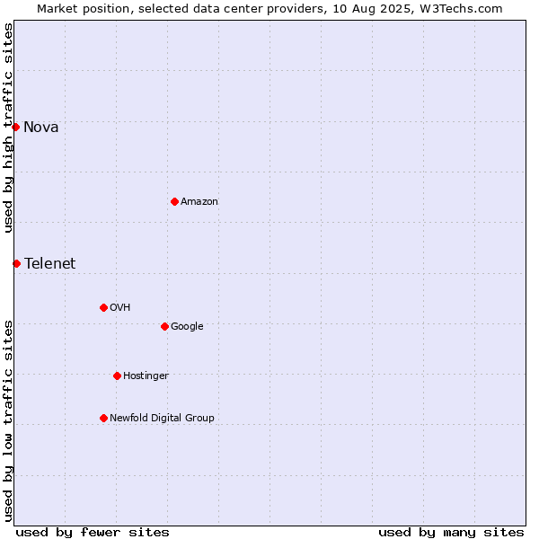 Market position of Telenet vs. Nova