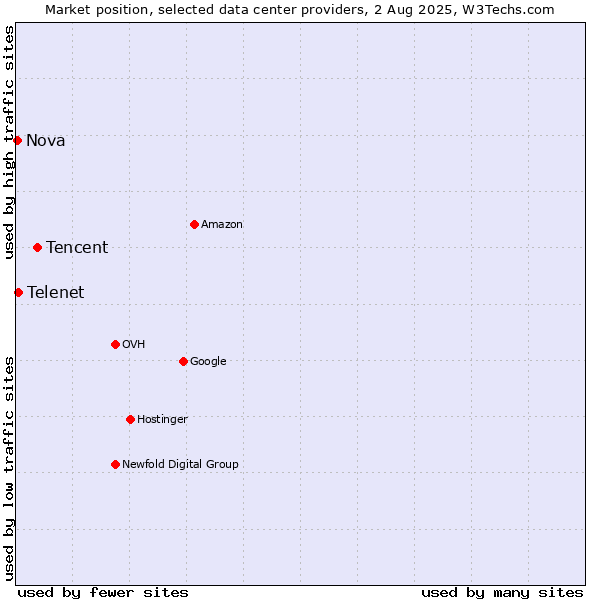 Market position of Tencent vs. Telenet vs. Nova