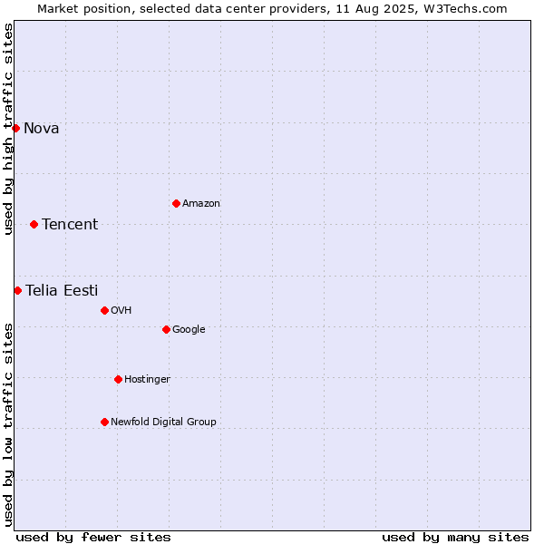 Market position of Tencent vs. Telia Eesti vs. Nova