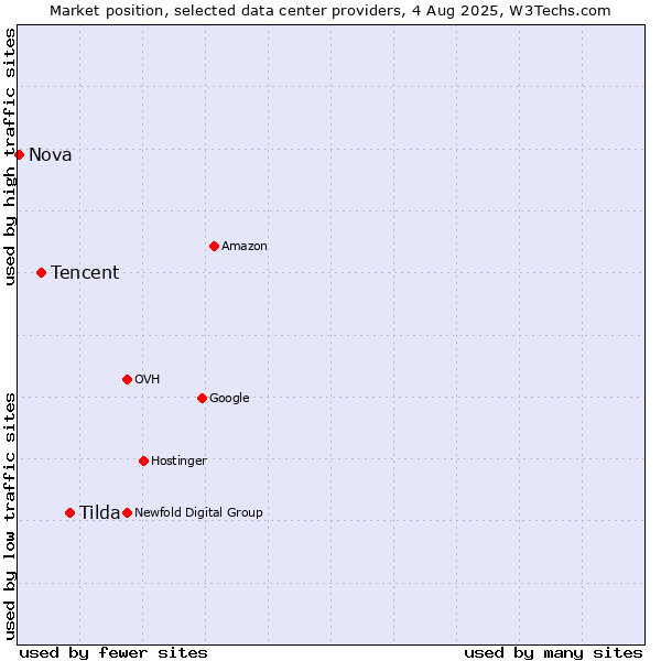 Market position of Tilda vs. Tencent vs. Nova