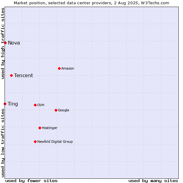 Market position of Tencent vs. Ting vs. Nova