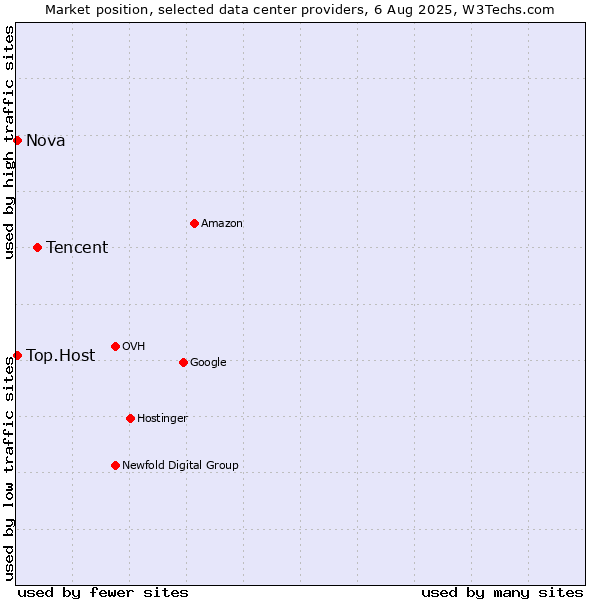 Market position of Tencent vs. Nova vs. Top.Host