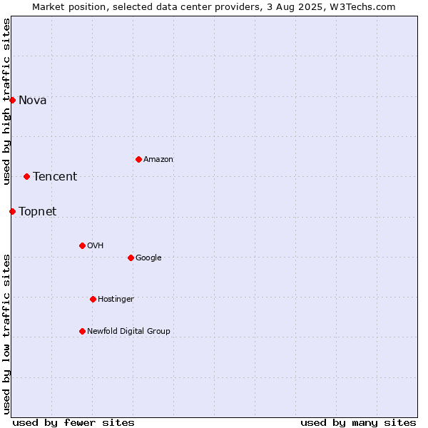 Market position of Tencent vs. Nova vs. Topnet