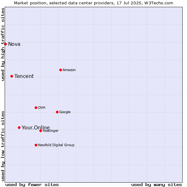 Market position of Your.Online vs. Tencent vs. Nova