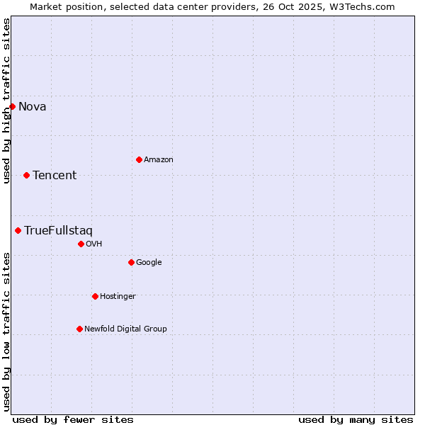 Market position of Tencent vs. TrueFullstaq vs. Nova