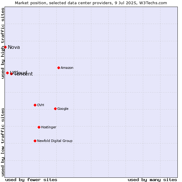 Market position of Tencent vs. UCloud vs. Nova