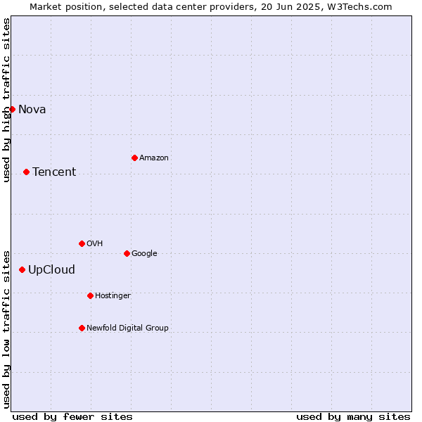 Market position of Tencent vs. UpCloud vs. Nova