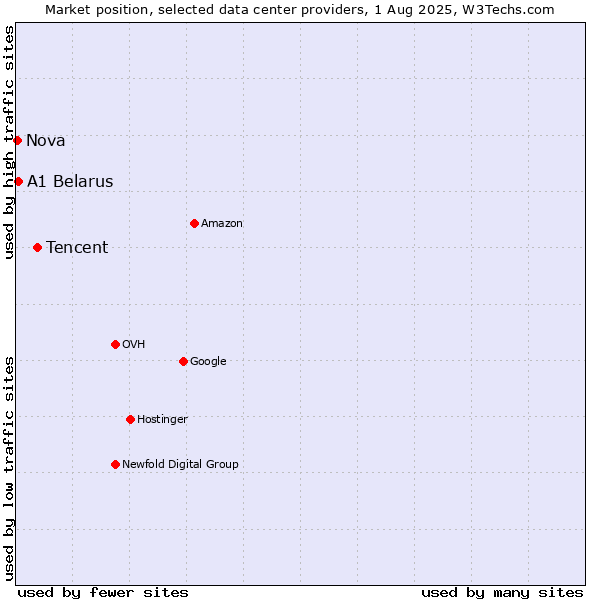Market position of Tencent vs. A1 Belarus vs. Nova