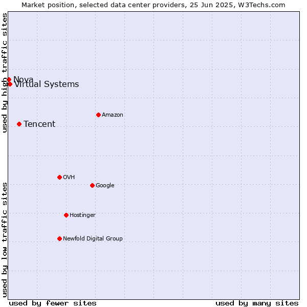 Market position of Tencent vs. Virtual Systems vs. Nova