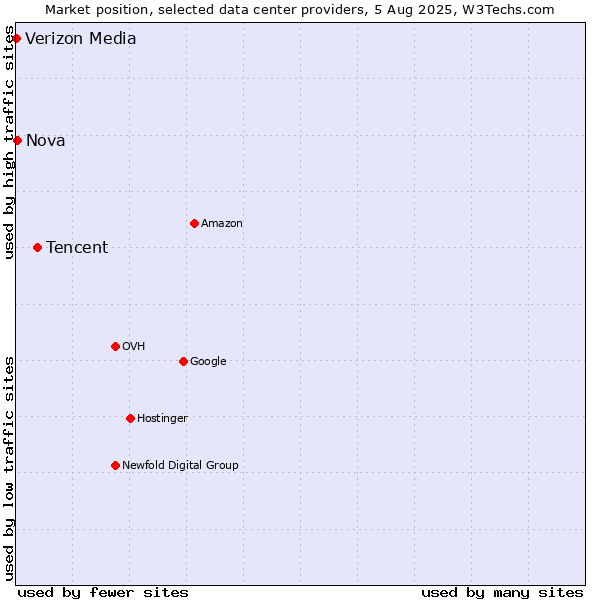 Market position of Tencent vs. Nova vs. Verizon Media