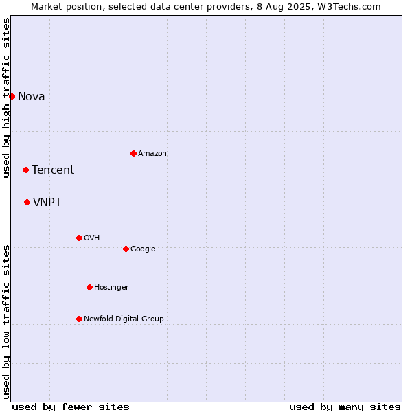Market position of VNPT vs. Tencent vs. Nova