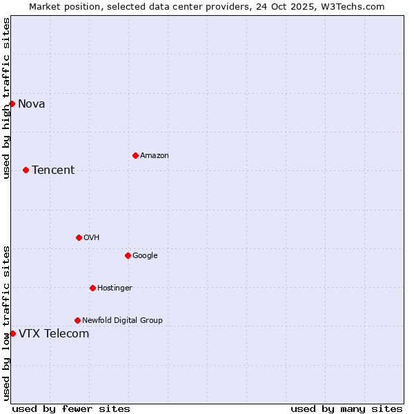 Market position of Tencent vs. VTX Telecom vs. Nova