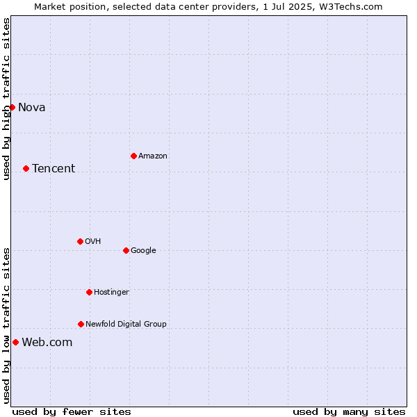 Market position of Tencent vs. Web.com vs. Nova