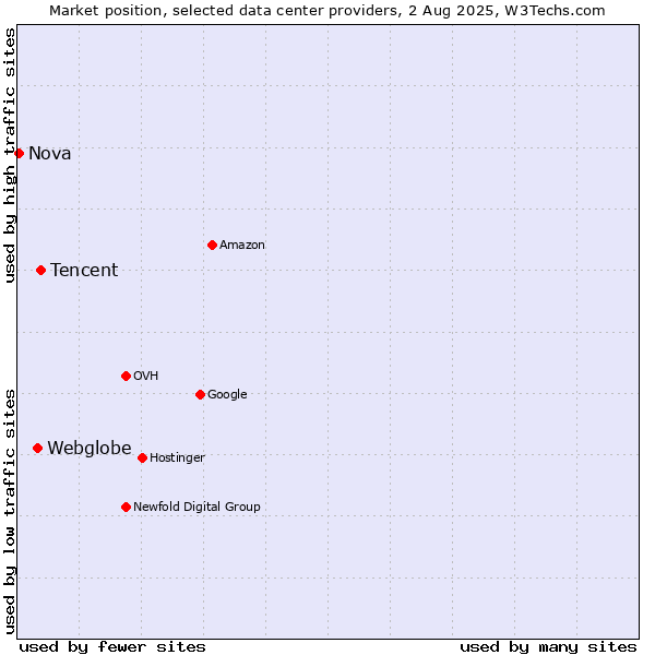 Market position of Tencent vs. Webglobe vs. Nova