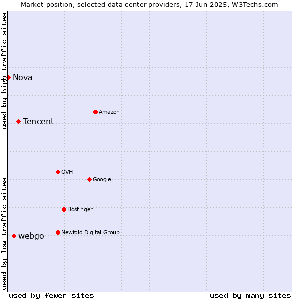 Market position of Tencent vs. webgo vs. Nova