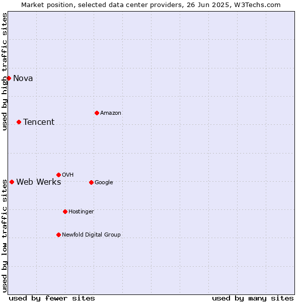 Market position of Tencent vs. Web Werks vs. Nova