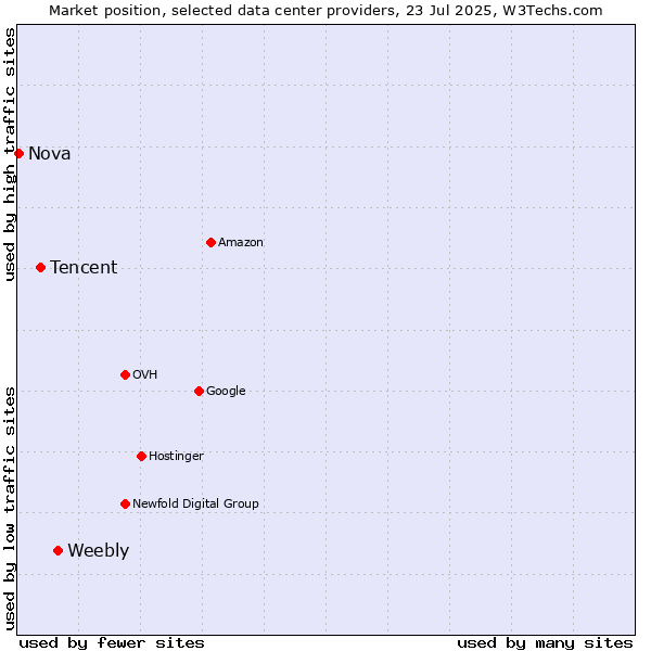 Market position of Weebly vs. Tencent vs. Nova