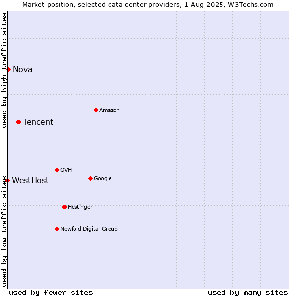 Market position of Tencent vs. Nova vs. WestHost
