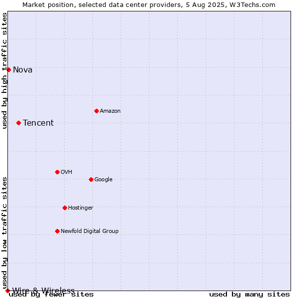 Market position of Tencent vs. Nova vs. Wire & Wireless