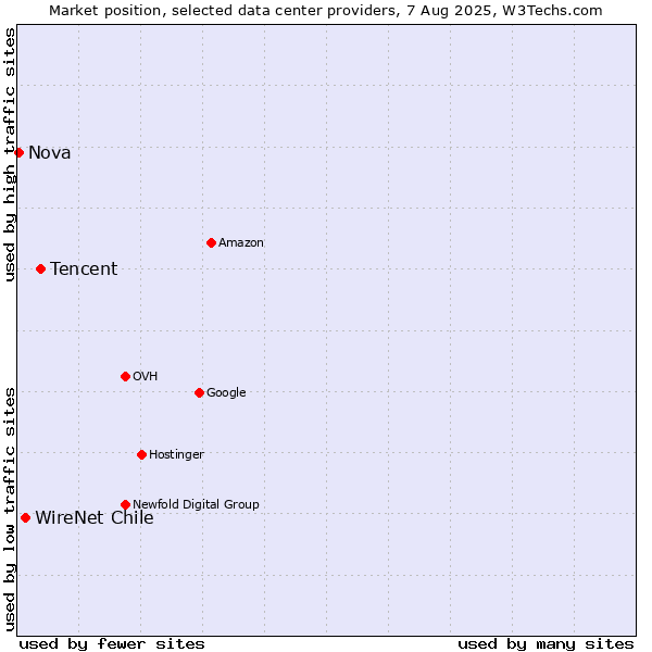 Market position of Tencent vs. WireNet Chile vs. Nova