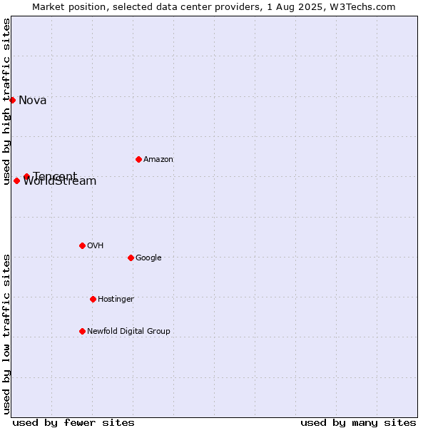 Market position of Tencent vs. WorldStream vs. Nova