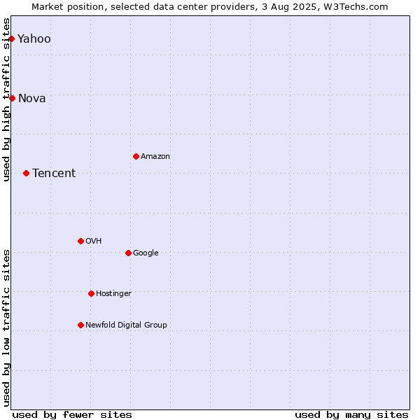 Market position of Tencent vs. Nova vs. Yahoo