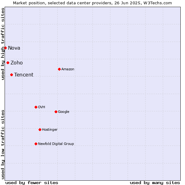 Market position of Tencent vs. Zoho vs. Nova
