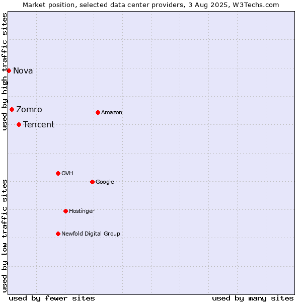 Market position of Tencent vs. Zomro vs. Nova