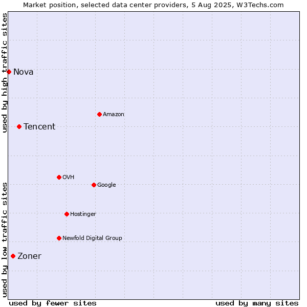 Market position of Tencent vs. Zoner vs. Nova