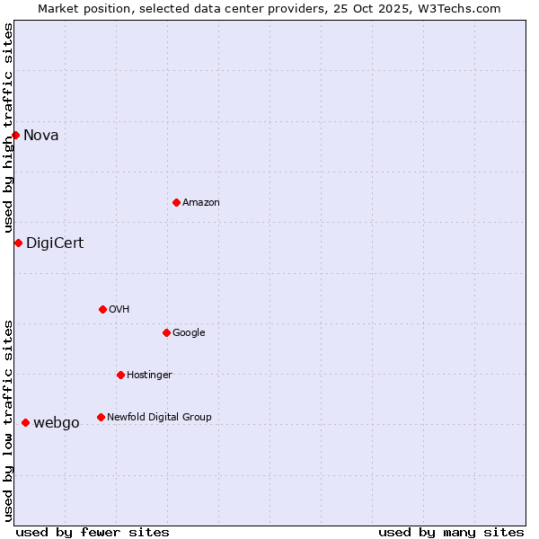 Market position of webgo vs. DigiCert vs. Nova