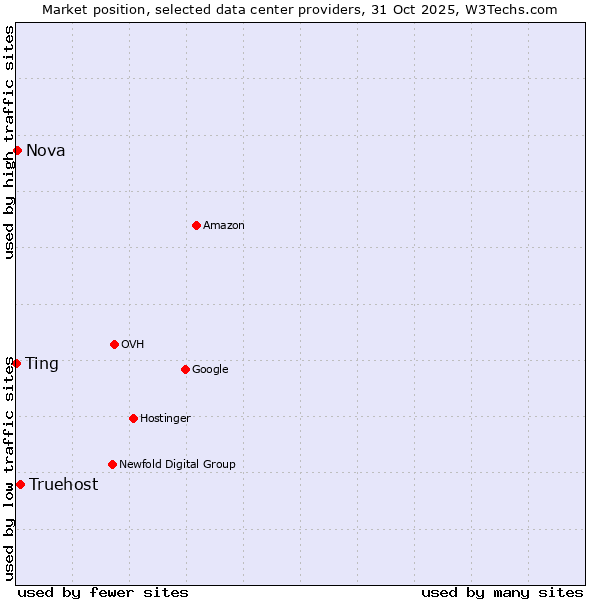 Market position of Truehost vs. Nova vs. Ting