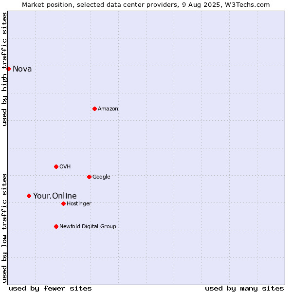 Market position of Your.Online vs. Nova