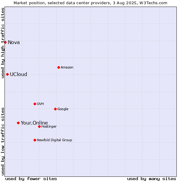 Market position of Your.Online vs. UCloud vs. Nova