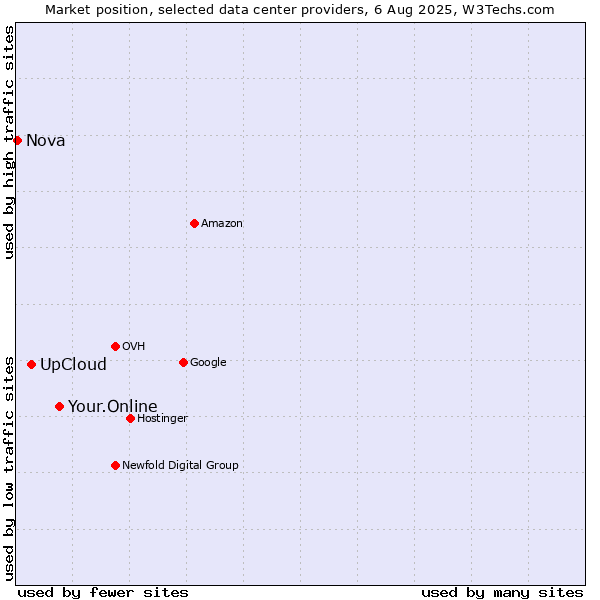 Market position of Your.Online vs. UpCloud vs. Nova