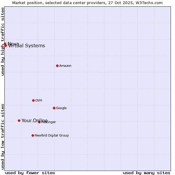 Market position of Your.Online vs. Virtual Systems vs. Nova