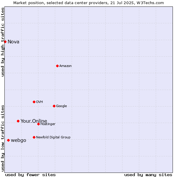 Market position of Your.Online vs. webgo vs. Nova
